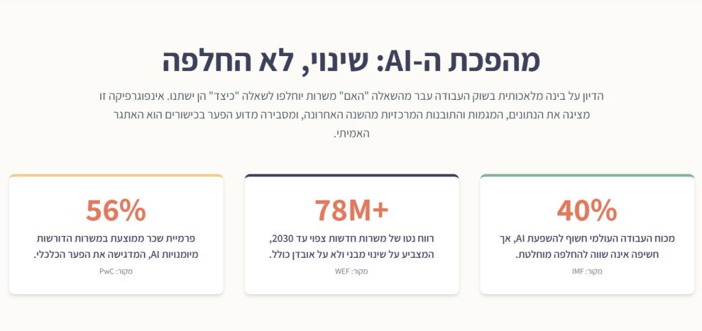 אינפוגרפיקה מהפכת ה - AI שינוי לא החלפה